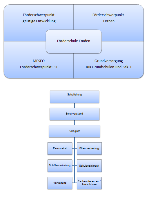 Organigramm der Förderschule Emden